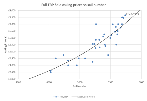FRP Solo Asking Prices